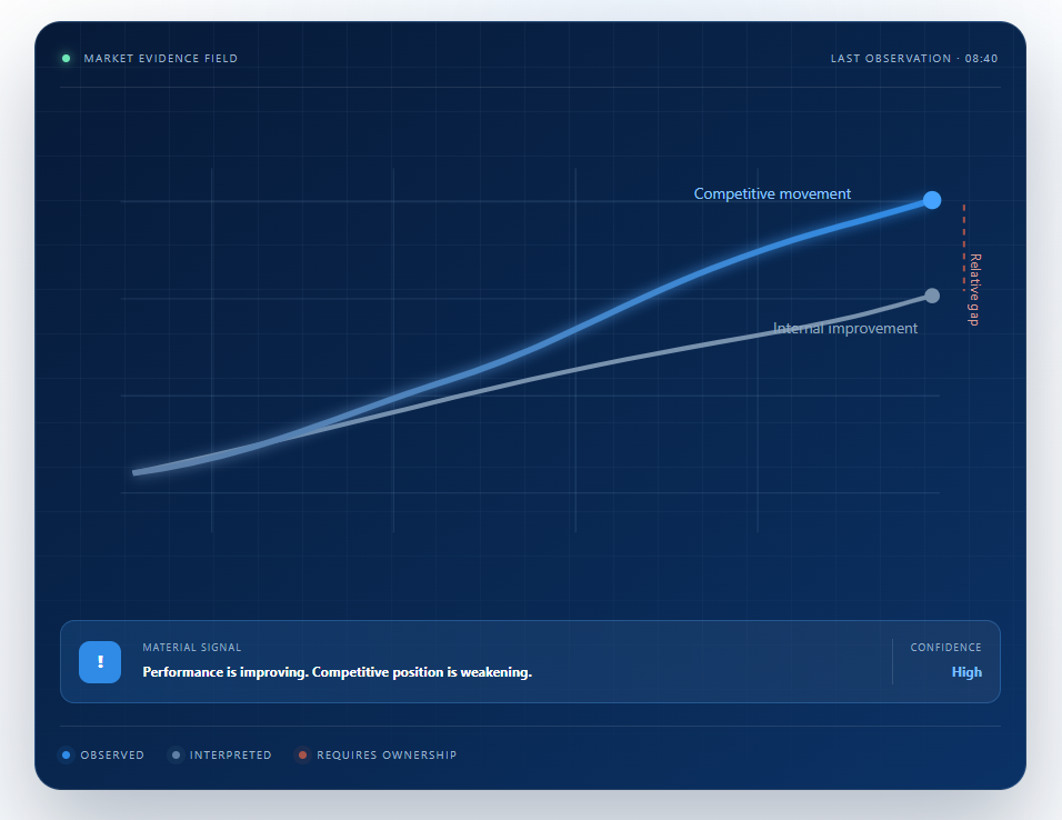 Market evidence field showing competitive movement rising faster than internal improvement, creating a relative gap. The material signal is that performance is improving while competitive position is weakening, with high confidence.